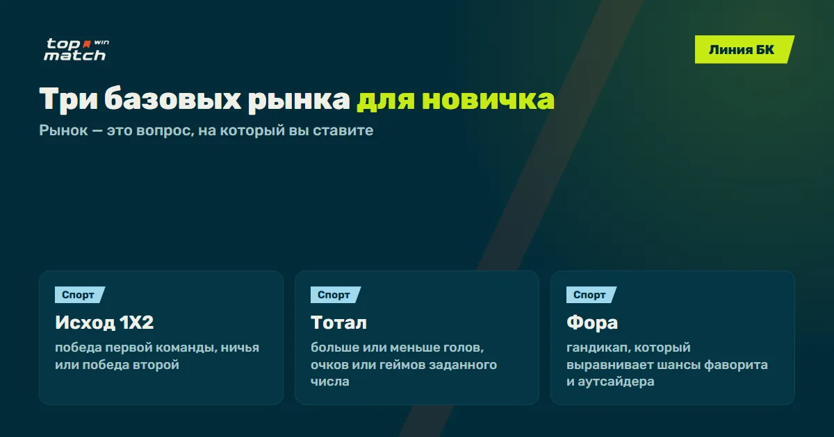 Линия Топ Матч БК: исход 1X2, тотал и фора — три базовых рынка для новичка