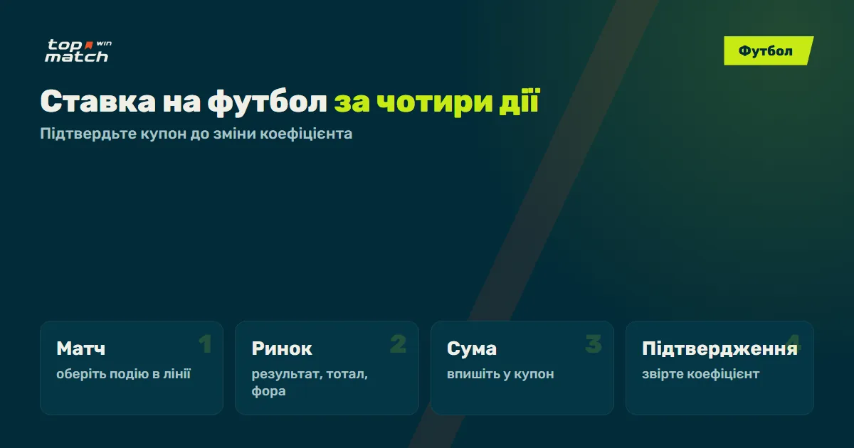 Ставка на футбол у Топ Матч за чотири дії: матч, ринок, сума і підтвердження купона Ставка на футбол у Топ Матч за чотири дії: матч, ринок, сума і підтвердження купона