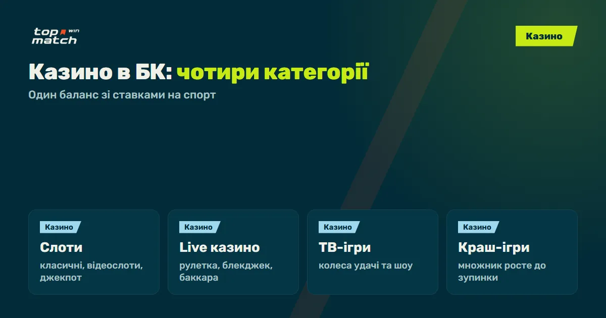 Топ Матч казино: слоти, live-казино, ТВ-ігри і краш-ігри на одному балансі зі ставками Топ Матч казино: слоти, live-казино, ТВ-ігри і краш-ігри на одному балансі зі ставками
