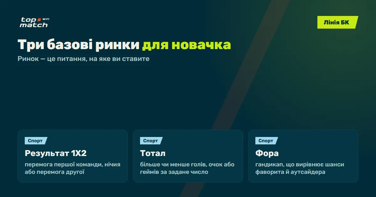 Лінія Топ Матч БК: результат 1X2, тотал і фора — три базові ринки для новачка Лінія Топ Матч БК: результат 1X2, тотал і фора — три базові ринки для новачка